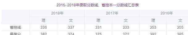 江南大学分数线 2018年江南大学各省录取分数线是多少