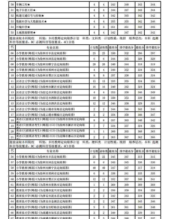 徐州师范大学分数线 江苏师范大学各省录取分数线2018