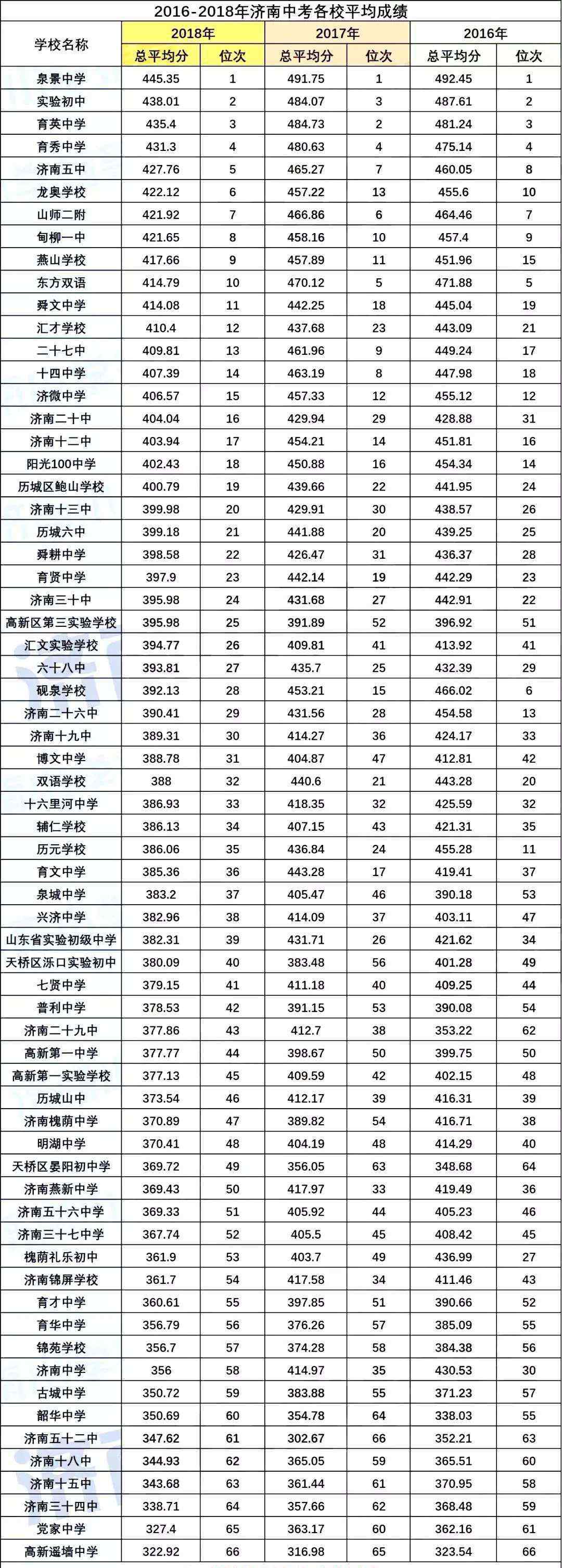 济南初中排名前十名 重要！济南初中学校升学率排名及对口小学一览表