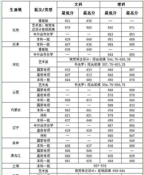 中央财经大学录取分数线 2019年中央财经大学各省录取分数线汇总