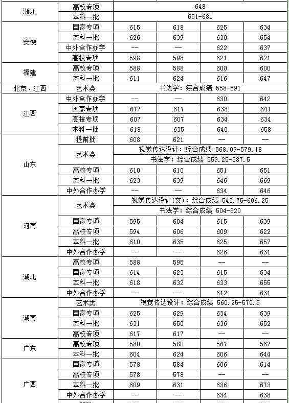 中央财经大学录取分数线 2019年中央财经大学各省录取分数线汇总