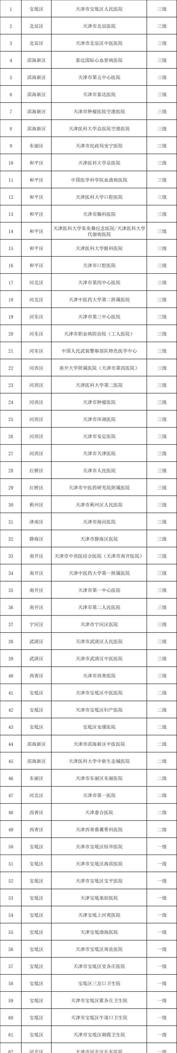 京津冀异地就医普通门诊可直接结算！186个试点机构全名单