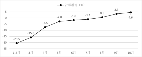商务部：新消费引领国内大循环 拼多多等重塑“互联网+农业+消费”产业链
