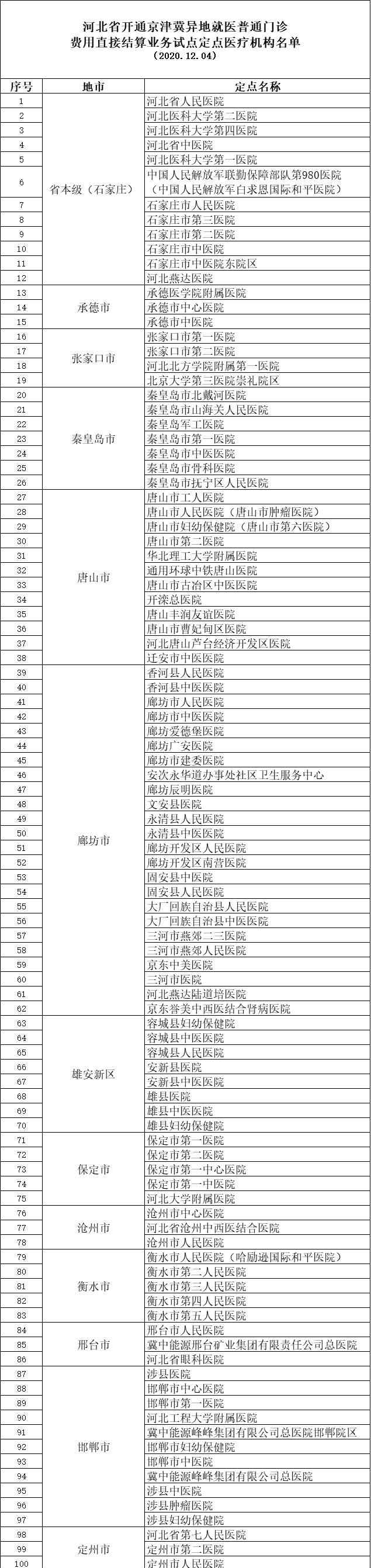 京津冀异地就医普通门诊可直接结算！186个试点机构全名单