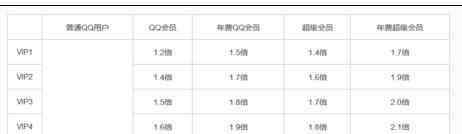 qq升级加速器 qq等级怎样加速升级
