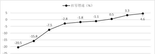 商务部：新消费引领国内大循环 拼多多等重塑“互联网+农业+消费”产业链