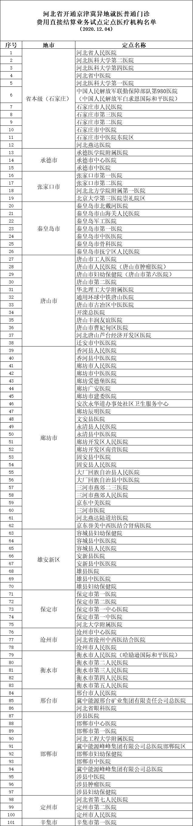 京津冀异地就医普通门诊可直接结算！186个试点机构全名单