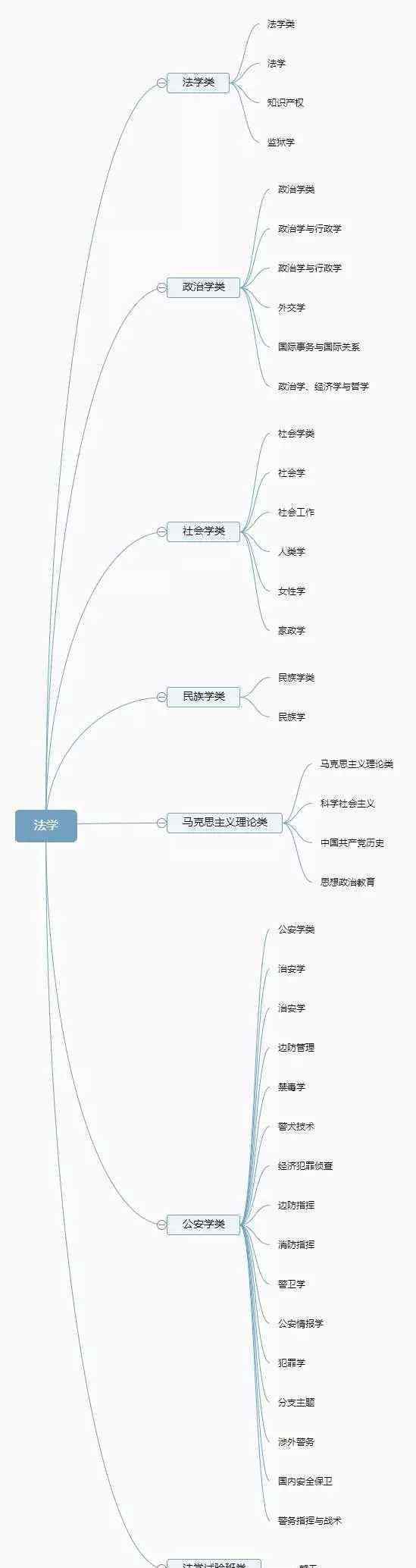 大学学科分类 12张图带你了解大学全部专业，专业分类一目了然！