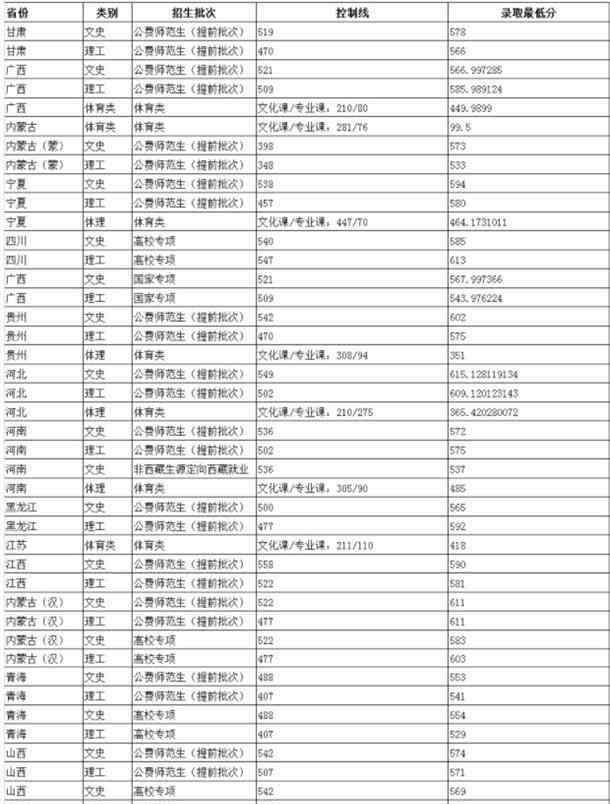 陕西师范大学录取分数线 2019年陕西师范大学各省录取分数线汇总