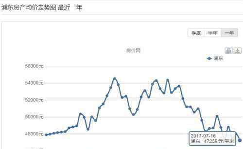 浦东房产 2017浦东房产均价走势图 浦东新楼盘动态情报更新