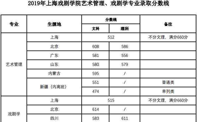 上海戏剧学院录取分数线 2019上海戏剧学院各省录取分数线是多少