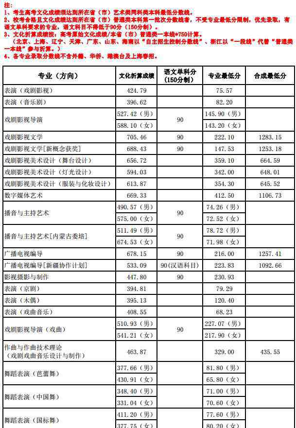 上海戏剧学院录取分数线 2019上海戏剧学院各省录取分数线是多少