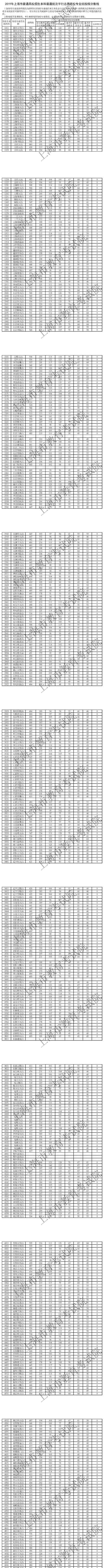 2019上海高考各校分数线 2019上海高考本科院校投档线
