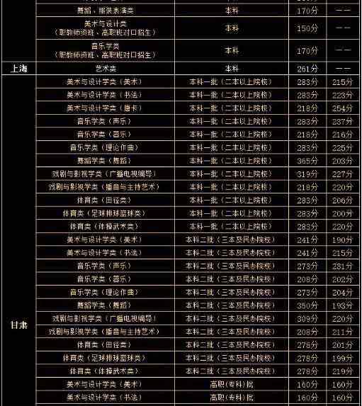 艺术类高考分数线 艺术生高考分数线