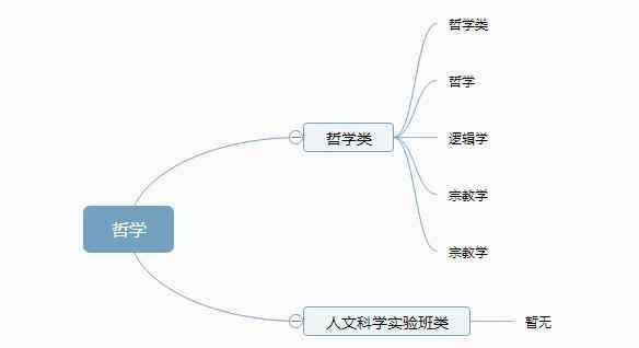 大学学科分类 12张图带你了解大学全部专业，专业分类一目了然！