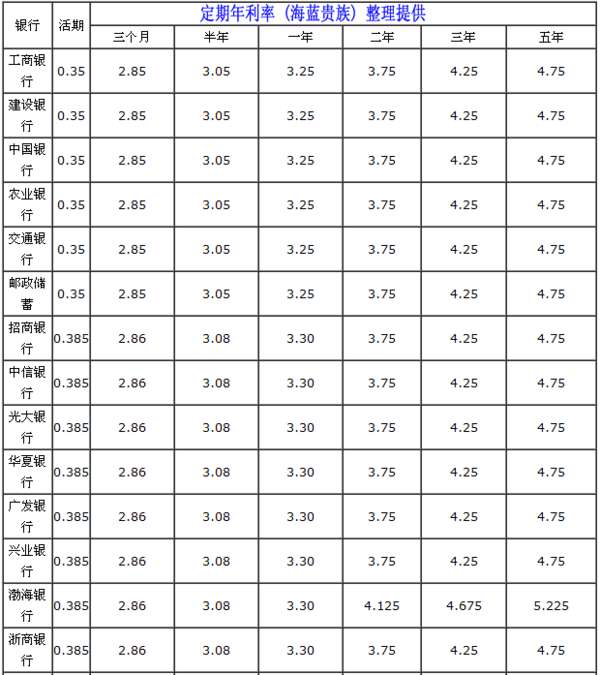 存定期哪个银行利息高 存款哪个银行利息最高,用哪种存款方式呢?