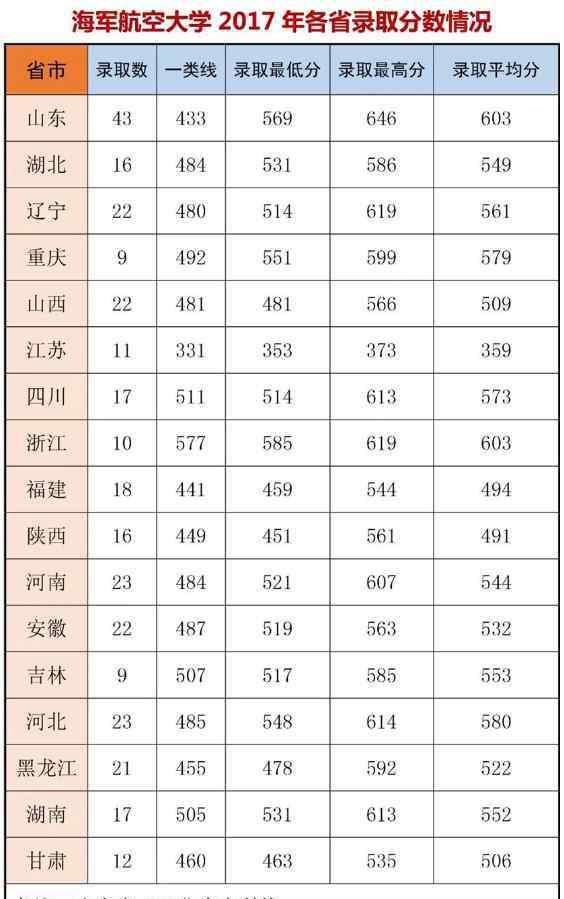 海军航空大学 海军航空大学分数线是多少
