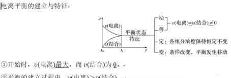 弱电解质的电离平衡 弱电解质的电离平衡知识点