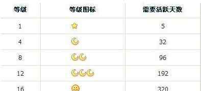 qq等级对照表 qq等级如何快速升级