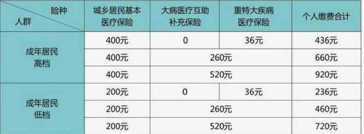 2019新生儿随母报销政策 2019年成都最新城乡居民基本医保缴费标准“出炉”！新生婴儿如何参保？附住院报销政策一览表