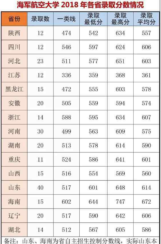 海军航空大学 海军航空大学分数线是多少