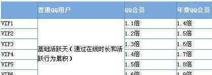 qq等级对照表 qq等级如何快速升级
