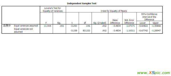 spss独立样本t检验 spss 独立样本t检验结果分析