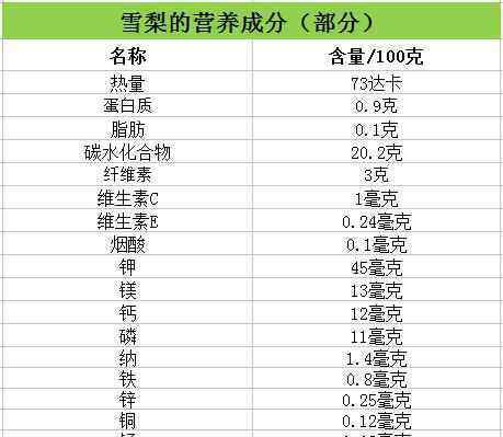 冰糖雪梨的功效与禁忌 雪梨的功效与作用禁忌有哪些？是雪花梨吗？怎么做能治咳嗽？