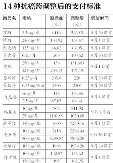 克唑替尼多少价格一盒 北京首批8种抗癌药降价！患者究竟能省多少钱？（附14种抗癌药支付标准）