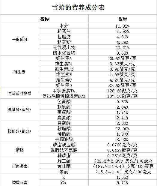 雪蛤的功效 雪蛤的功效与作用禁忌有哪些？市场价格是多少？（附做法与吃法）