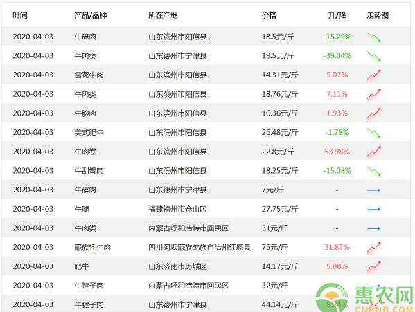 牛羊价格 近期猪牛羊鸡肉价格均有下降！你们那降了吗？