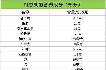 白果的功效与作用禁忌 银杏果的功效与作用禁忌有哪些？与开心果有什么区别？怎么吃比较好？