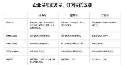 企业微信公众号 微信公众号和企业号有什么区别_公众号和企业号的不同之处