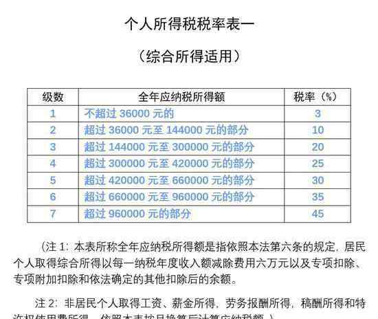 新个税能省多少钱 新个税法2018年10月1日起实施！5000元起征点，快看能省多少钱？（附最新个税税率表）