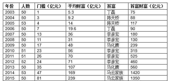 it人物 2016胡润IT富豪排行榜：马云第三次成为“IT首富”