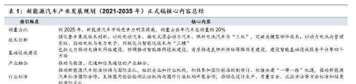 新能源规划 国信证券：《新能源汽车发展规划》落地，电动化浪潮加速推进