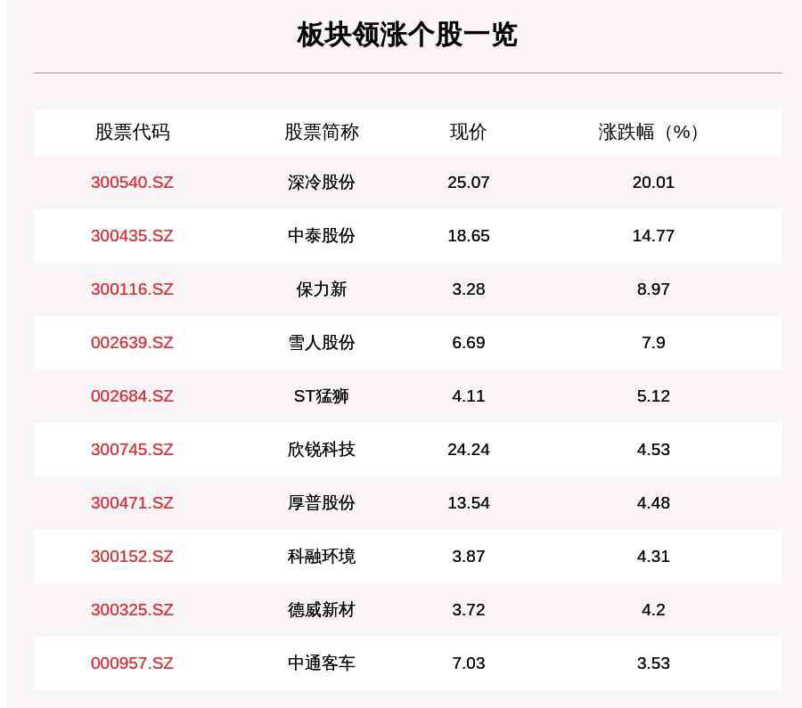 氢燃料电池龙头股 氢燃料电池板块走强，65只个股上涨，深冷股份上涨20.01%