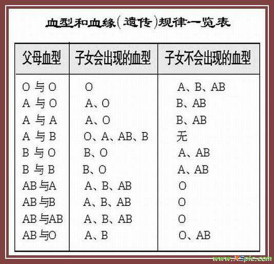 o型血与b型血 o型血和b型血生的孩子是AB血型?、