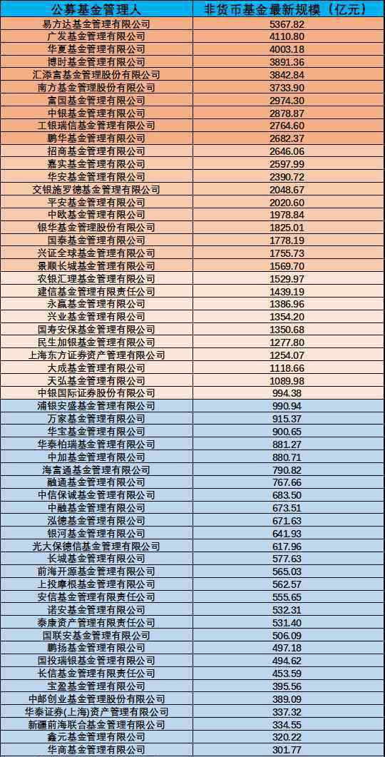 十大基金公司排名 公募业进入“17万亿纪元”！基金公司排名强洗牌，出现一个重要异动信号