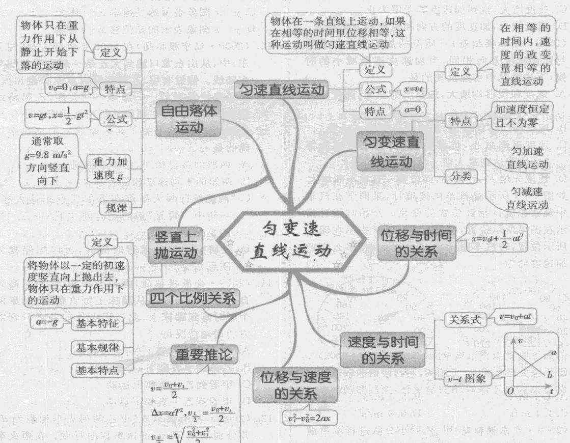 物理力的思维导图 高一物理必修二 思维导图