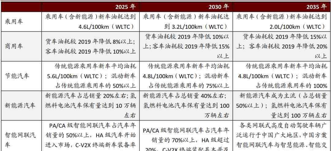 可再生能源中长期发展规划 中金 ：解读新能源汽车产业中长期发展规划