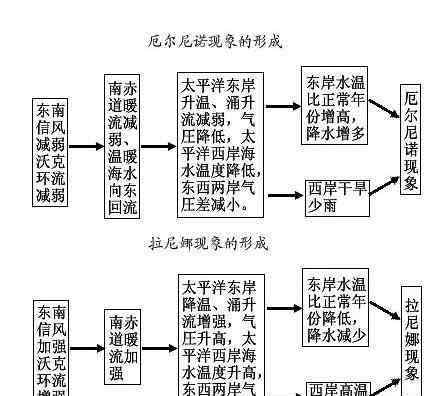 拉尼娜和厄尔尼诺 拉尼娜和厄尔尼诺区别