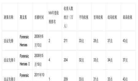 法证先锋4评价 法证先锋4豆瓣评分跌入低谷，这部经典港剧不如前三部？