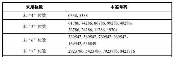 博睿 博睿数据中签号出炉 共8436个