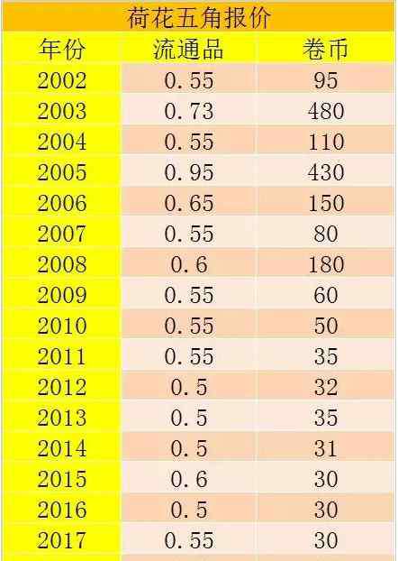 五角硬币哪年的最值钱 荷花五角硬币哪年值钱值多少钱？这两年份5角钱涨快20倍