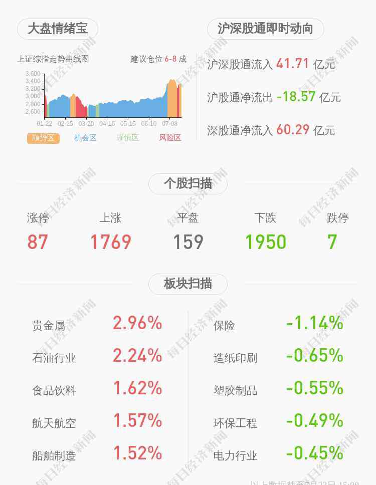 周志文 昭衍新药：股东周志文解除质押约655万股