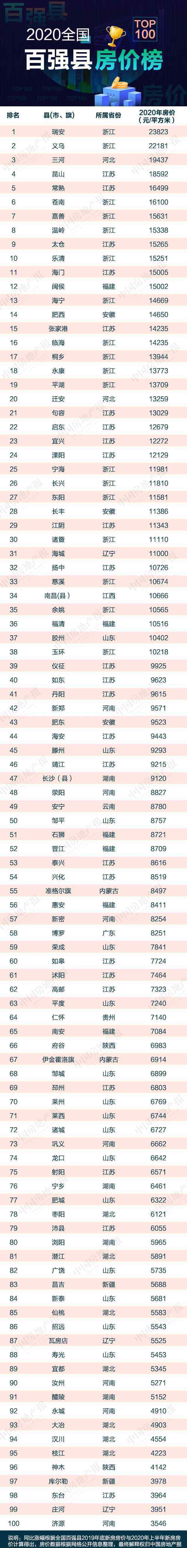 北京房价上涨 2020中国百强县房价报告：有的破4万元有的只涨5元