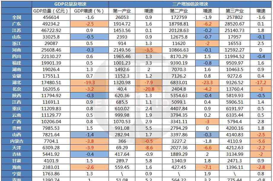 上半年gdp 26省份上半年GDP出炉：这个省份领跑 两地人均可支配收入负增长