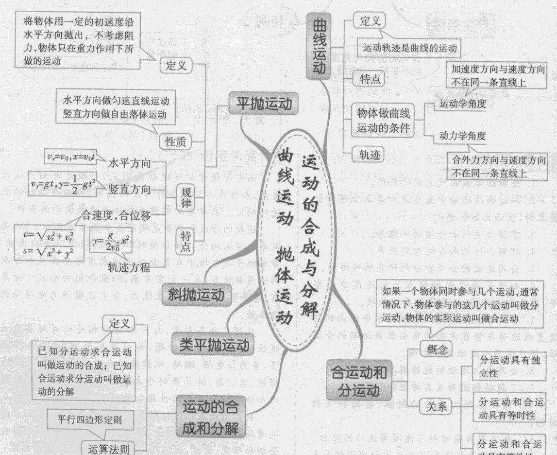 物理力的思维导图 高一物理必修二 思维导图