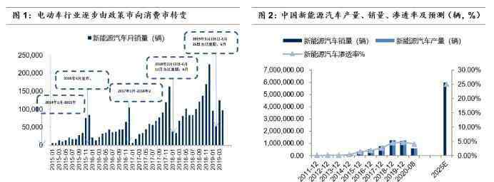 新能源规划 国信证券：《新能源汽车发展规划》落地，电动化浪潮加速推进